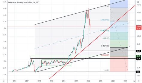 lvmuy stock forecast